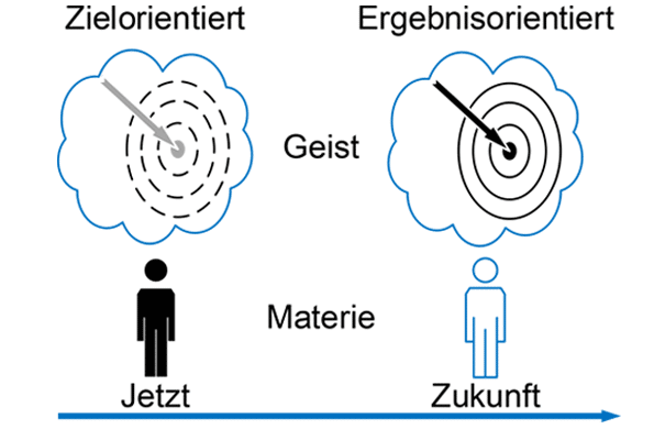 ergebnisorientierung in der menschenführung
