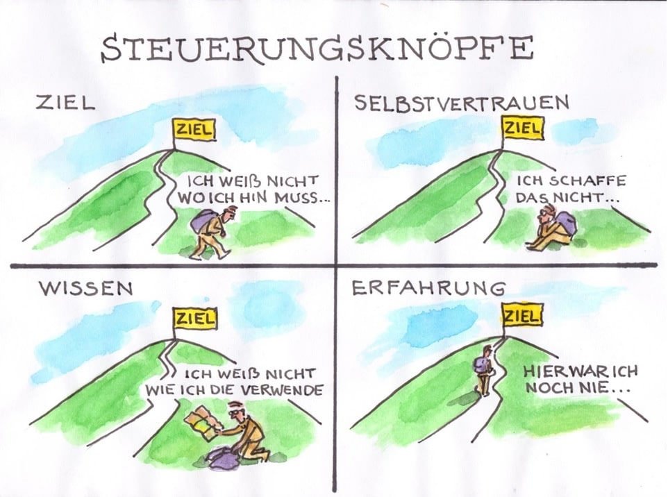 die 4 steuerungsknöpfe