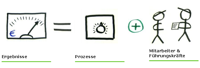 zusammenspiel von prozess und führung