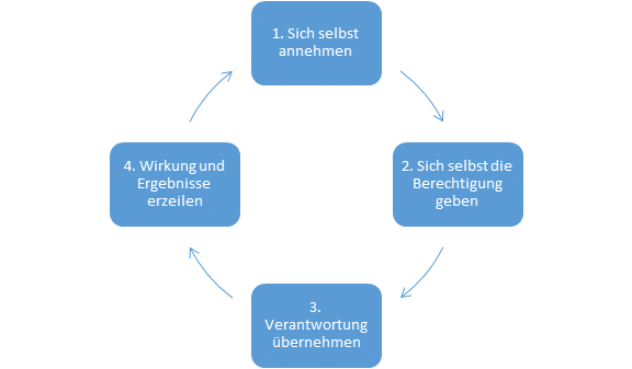 wirkungsboost für führung