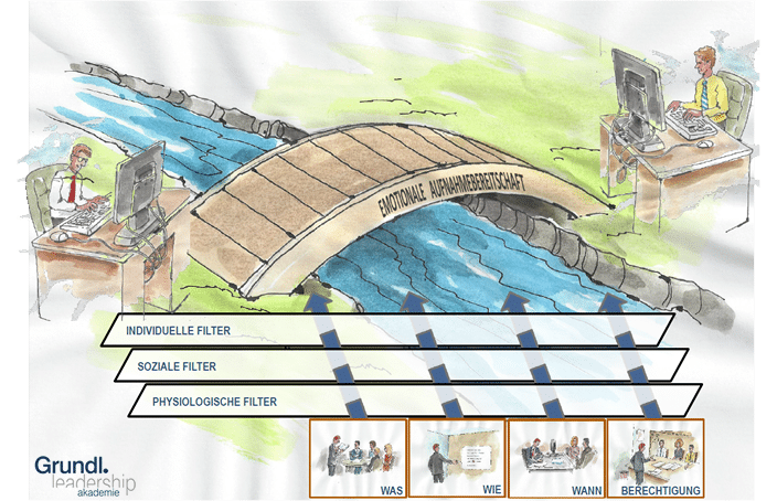 erfolgreich kommunizieren im digitalen zeitalter
